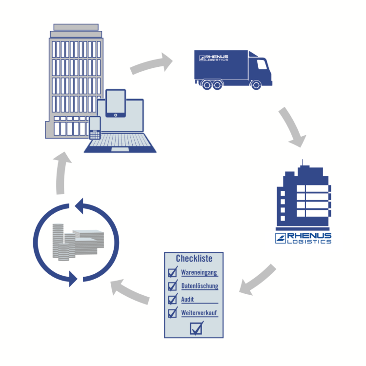 Rhenus IT Cycle